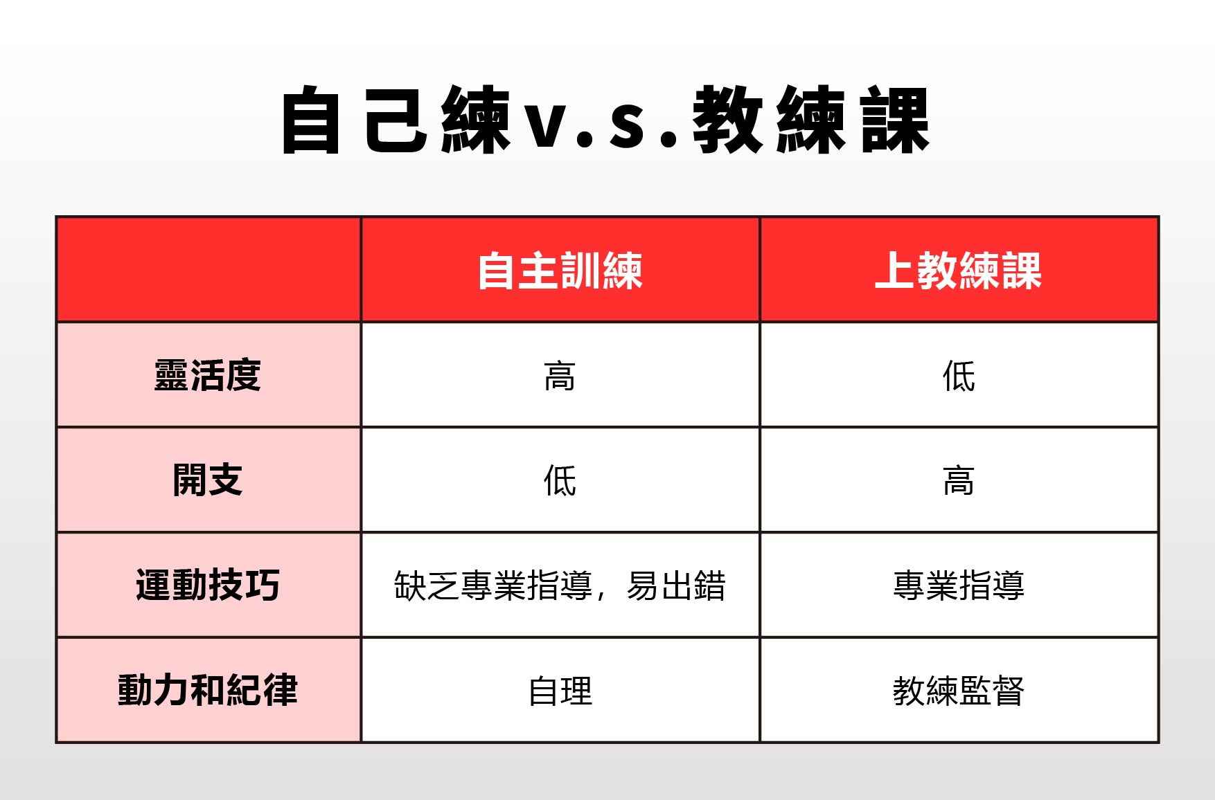 一、上教練課值得嗎？自己練v.s.教練課優缺點一次看！